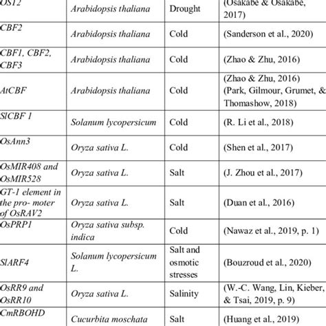 Various types of abiotic stress in plants (Ahmad et al., 2021 ...