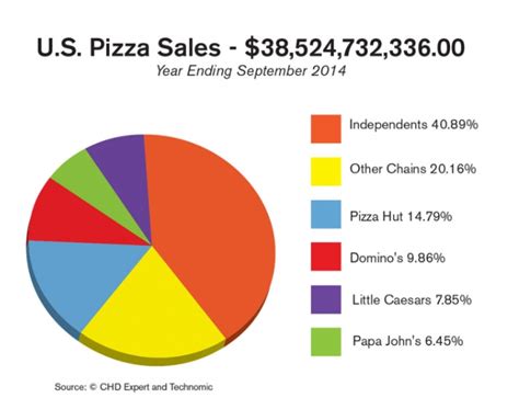 Competition Heats Up Among Pizza Restaurants For A Slow-Growing Pie