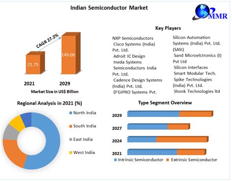 Indian Semiconductor Market: Global Industry Analysis,Forecast 2029