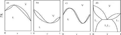 Azeotrope types. (a) Maximum temperature, (b) minimum temperature, (c)... | Download Scientific ...