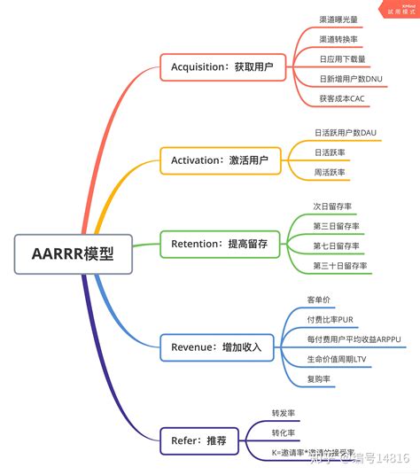 用户行为分析（SQL+Tableau+AARRR模型） - 知乎