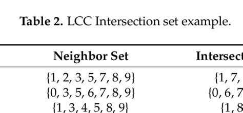 LCC Intersection set example. | Download Table