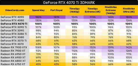 В тесті 3DMark відеокарта GeForce RTX 4070 Ti виявляється на рівні GeForce RTX 3090 Ti • Mezha.Media