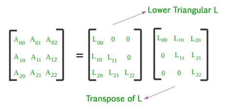 Cholesky Decomposition : Matrix Decomposition - GeeksforGeeks