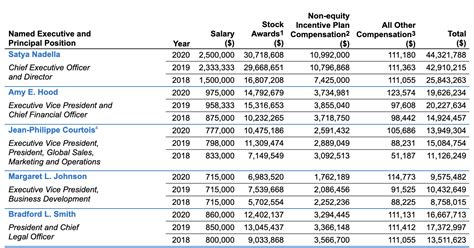 Here's how much Microsoft CEO Satya Nadella made in total compensation ...