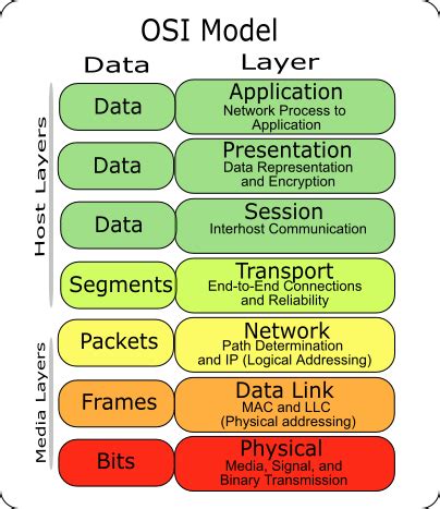 7 OSI Layer | scadaku