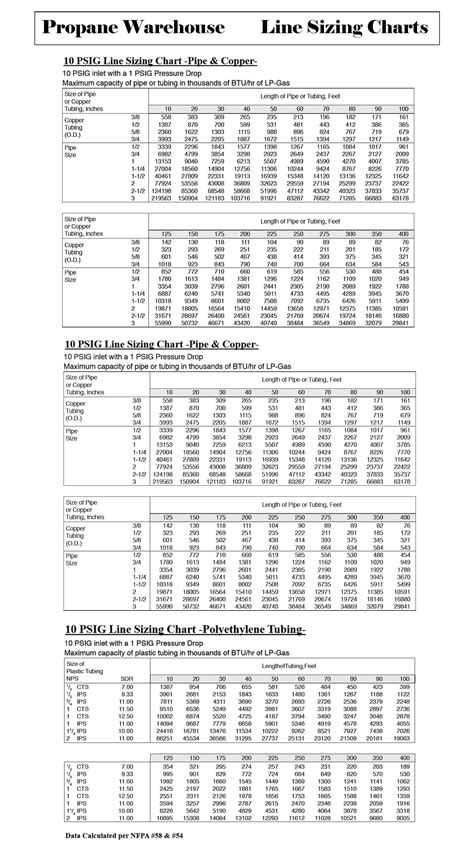 Propane Pipe Size Chart - Propane Warehouse