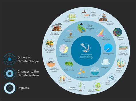 Effects of climate change - Met Office