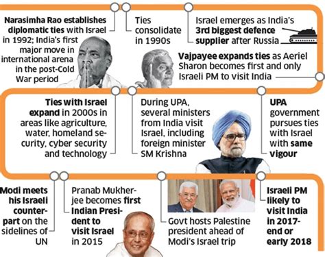 30 years of India-Israel Diplomatic Relations - Civilsdaily