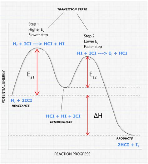 Reaction Coordinate Diagram - High School/Honors/AP® Chemistry ...