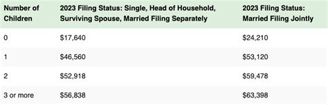 Earned Income Credit in 2023 vs. 2024: How Does It Compare?