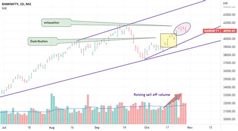 Bank Nifty Volume study for NSE:BANKNIFTY by subravi — TradingView India