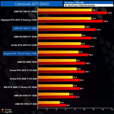 AMD RX 7800 XT Review | KitGuru- Part 7