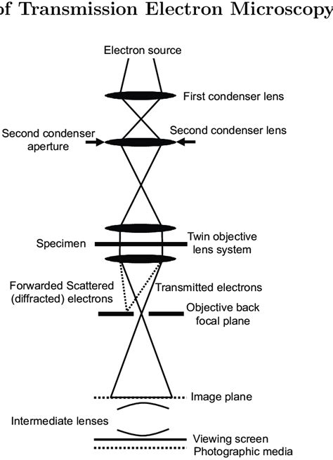 Transmission electron microscopy – About Tribology