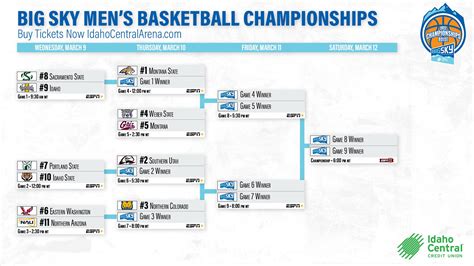 Big Sky Basketball Tournament Betting Preview, Bracket & Odds: The Hail ...