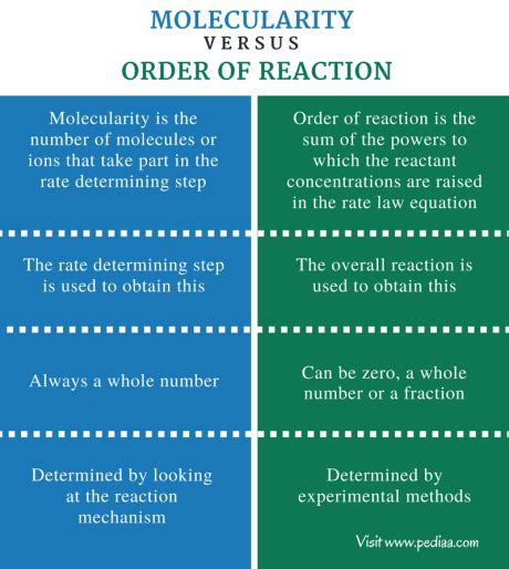 Difference Between Molecularity and Order of Reaction | Definition, Explanation with Examples