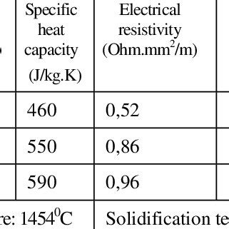 Mechanical properties of H13 steel | Download Table