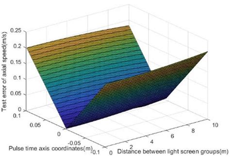 Influence of pulse time axis coordinates and distance between... | Download Scientific Diagram