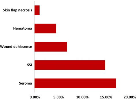 Postoperative complications after modified radical mastectomy ...