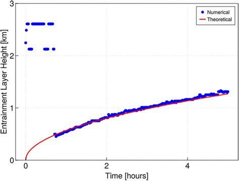 Convective Boundary Layer. The boundary layer height growth over time ...