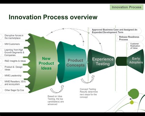 innov1 Types Of Innovation, Innovation Models, Innovation Strategy, Business Innovation ...