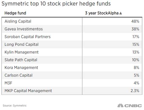 The best-performing hedge funds are piling into these financial shares – Daily Market Alerts