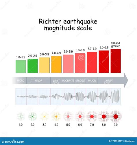 Richter Earthquake Magnitude Scale Stock Vector - Illustration of depth, info: 170930387