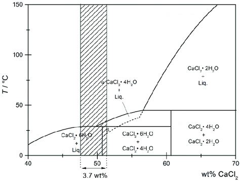 Solid-liquid phase diagram of CaCl2 + H2O based on equations for the ...