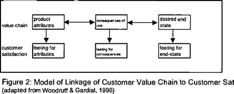 [PDF] An Overview of Customer Satisfaction Models. | Semantic Scholar