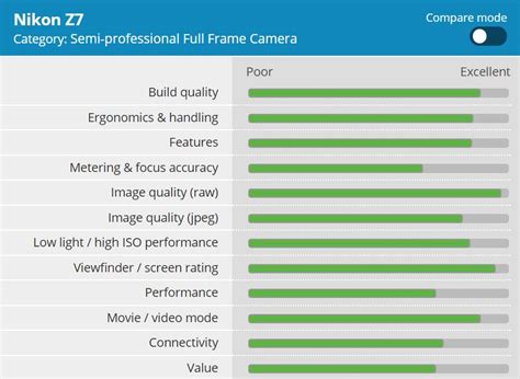 DPReview Published the Nikon Z7 Review (89% Overall Score) | Nikon ...