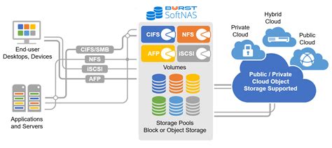 NAS Filer - Enterprise Class, Cloud Based NAS/SAN Filer - Buurst