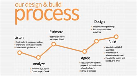 What Is The Process Of Interior Design – Guide Of Greece