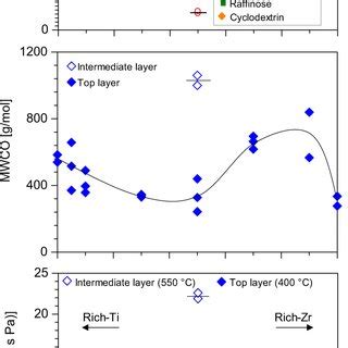 Rejection of solutes (glucose, maltose, raffinose, and cyclodextrin ...