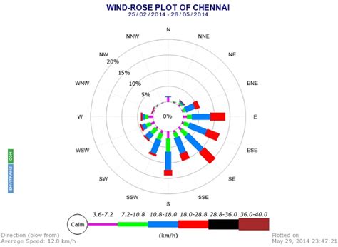 Advanced Environmental Engineering: Wind rose diagrams