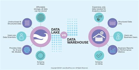 Data Lake vs. Data Warehouse: What’s the Difference?