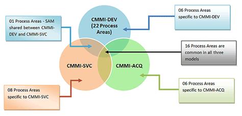 CMMI Overview, What is CMMI?, CMMI Process Areas, Getting Started with CMMI - DQS India | DQS India