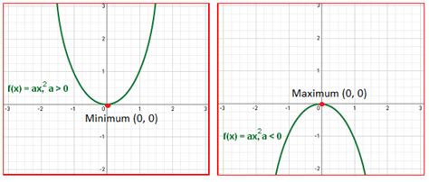 Quadratic Functions - Algebra 2