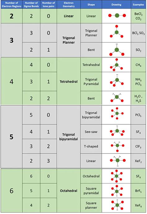 Nitrogen trichloride (NCl3) Molecule Shape, Geometry, Hybridization