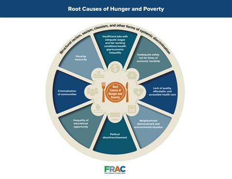 Root Causes of Hunger Wheel - Food Research & Action Center