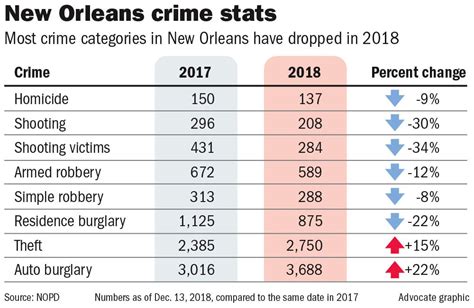 2018 violent crime in New Orleans plummets to levels not seen since the ...