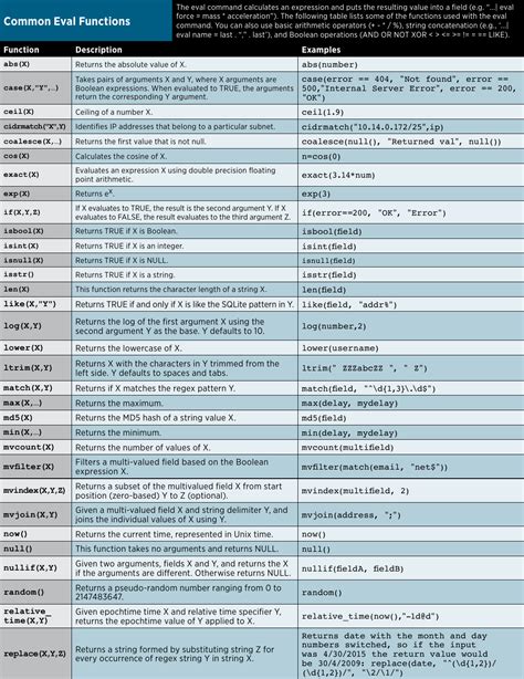 Splunk Cheat Sheet