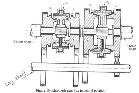 Synchromesh Gear Box - Parts, Working , Diagram, Advantages, Application