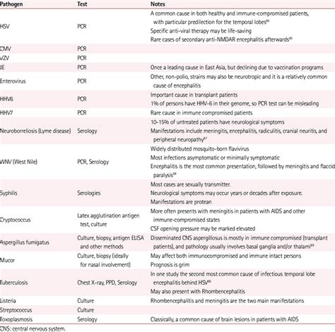 Infectious causes of encephalitis | Download Table