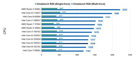 10th Gen Intel Core I5 1035G1 Performance Review | Benchmark