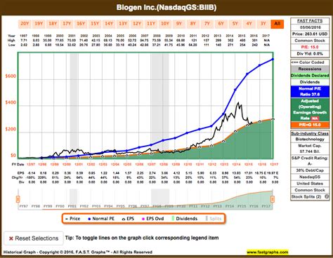 Biogen - Multiple Sclerosis Player Goes All In (NASDAQ:BIIB) | Seeking ...