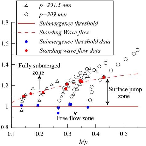 Flow over submerged sharp-crested weir. | Download Scientific Diagram