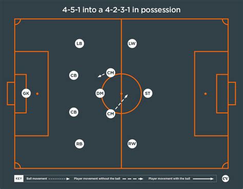 Coaches' Voice | The 4-5-1 formation: football tactics explained