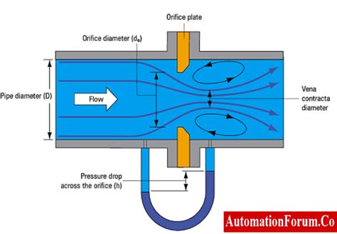 Orifice meter working and types of Orifice Plate and selection guidelines