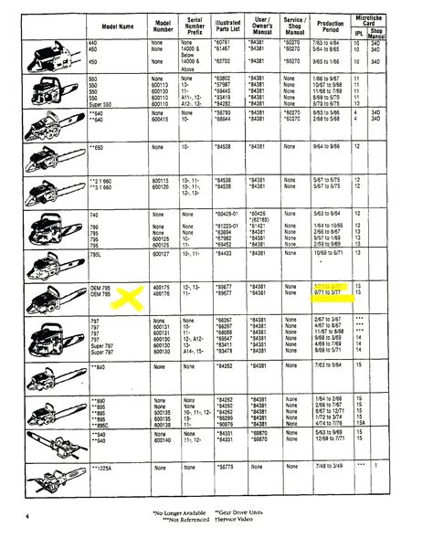 Mcculloch Chainsaw Models Production Chart