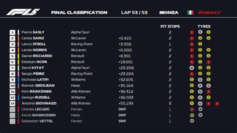 F1 Results Today / The Race Results Of Today F1 F1race F12019 Formula1 Cars Racecars F1testing ...